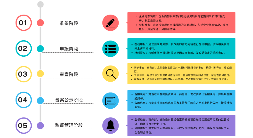 ODI备案新设流程图